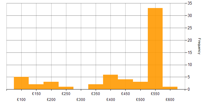 Daily rate histogram for Administrator in the South West