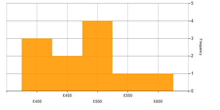 Daily rate histogram for Algorithms in the South West