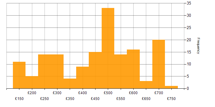 Daily rate histogram for Analytical Skills in the South West