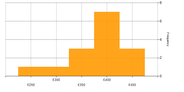 Daily rate histogram for Angular Developer in the South West