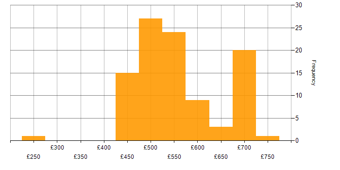 Daily rate histogram for Ansible in the South West