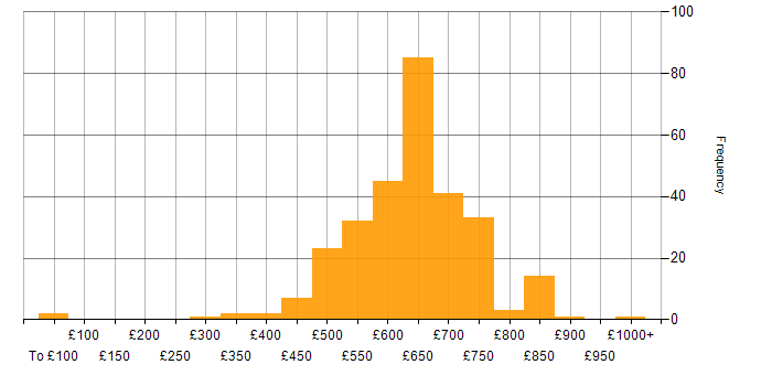 Daily rate histogram for Architect in the South West