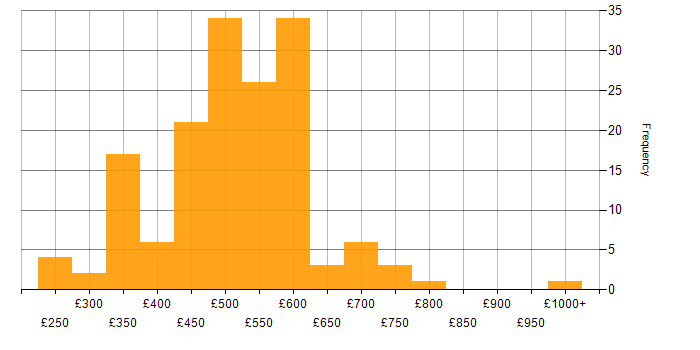 Daily rate histogram for AWS in the South West