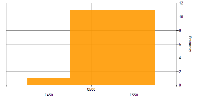 Daily rate histogram for Azure Data Factory in the South West
