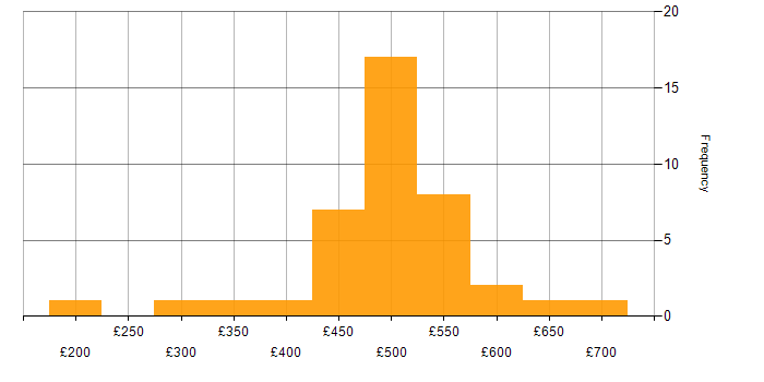Daily rate histogram for Azure DevOps in the South West