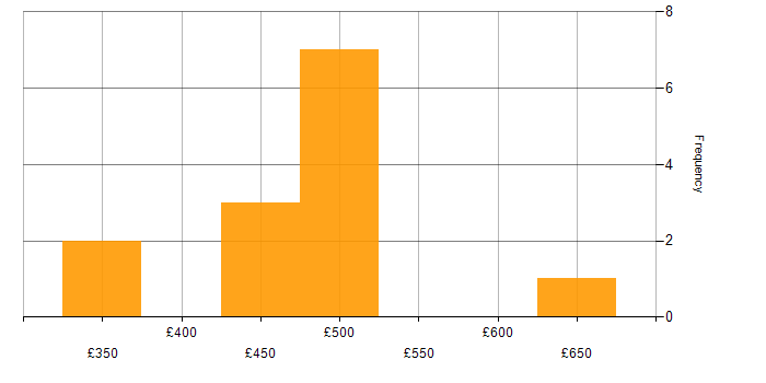 Daily rate histogram for Backup Engineer in the South West