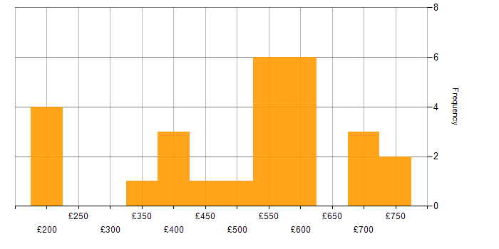 Daily rate histogram for Banking in the South West