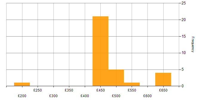 Daily rate histogram for BGP in the South West