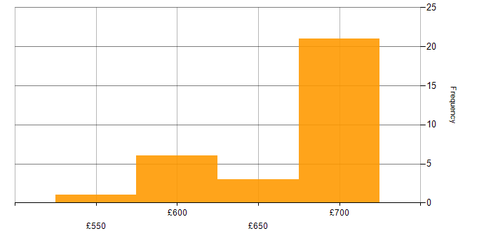 Daily rate histogram for Bitbucket in the South West