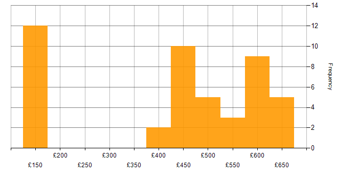 Daily rate histogram for BPSS Clearance in the South West