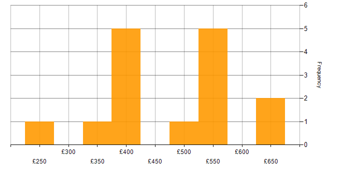 Daily rate histogram for Business Intelligence Developer in the South West