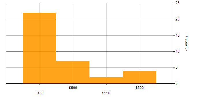 Daily rate histogram for Capacity Management in the South West