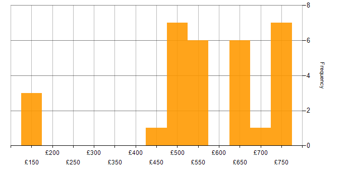 Daily rate histogram for Case Management in the South West