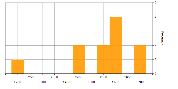 Daily rate histogram for Change Manager in the South West