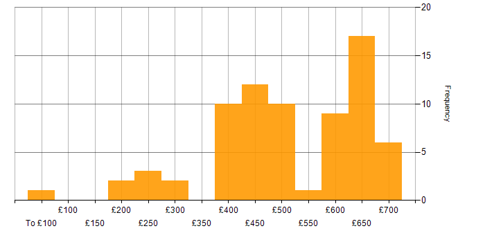Daily rate histogram for Cisco in the South West