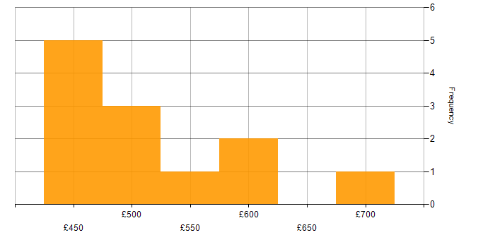 Daily rate histogram for CISM in the South West