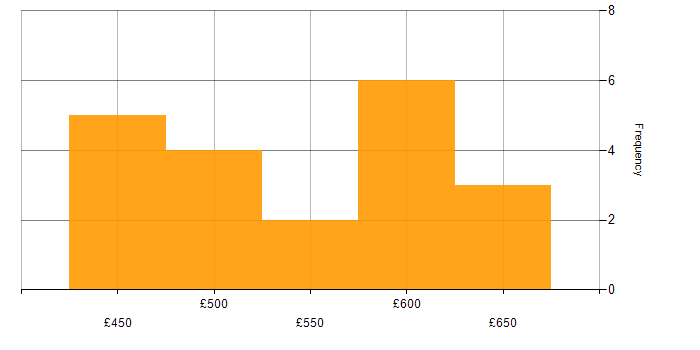Daily rate histogram for CISSP in the South West