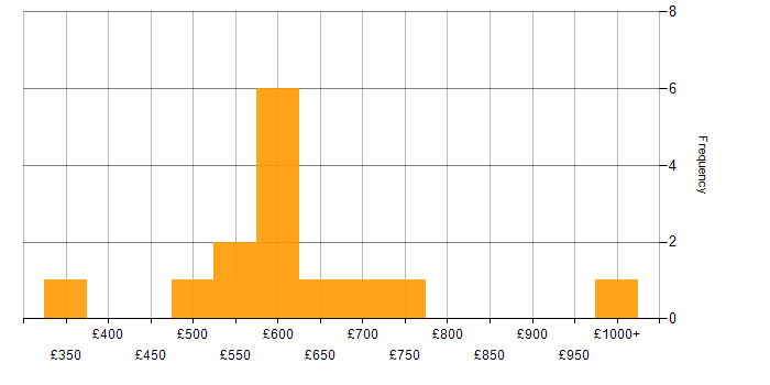 Daily rate histogram for Cloud Architect in the South West