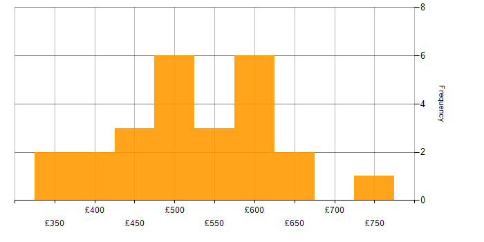 Daily rate histogram for Cloud Engineer in the South West