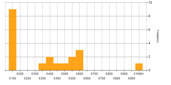 Daily rate histogram for Coaching in the South West