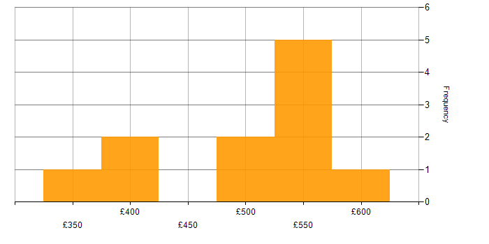 Daily rate histogram for Conflict Resolution in the South West