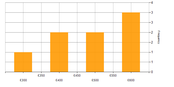 Daily rate histogram for Creative Thinking in the South West