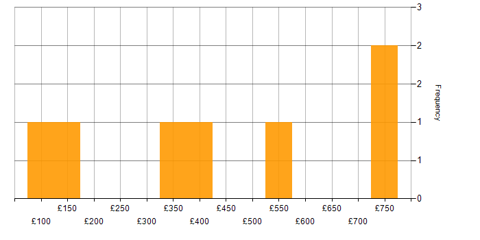 Daily rate histogram for Customer Experience in the South West