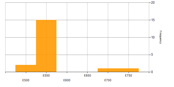Daily rate histogram for Cyber Intelligence in the South West