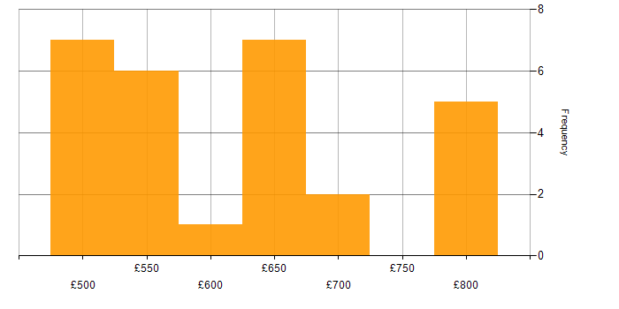 Daily rate histogram for Cyber Kill Chain in the South West