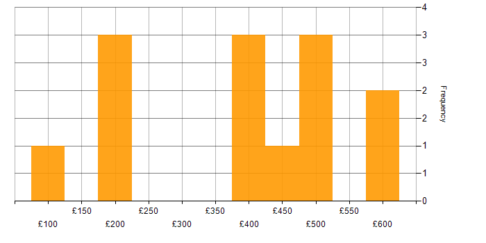 Daily rate histogram for Data Analyst in the South West