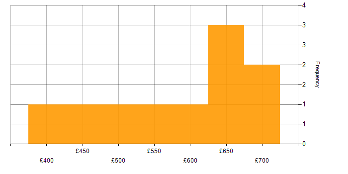 Daily rate histogram for Data Architect in the South West