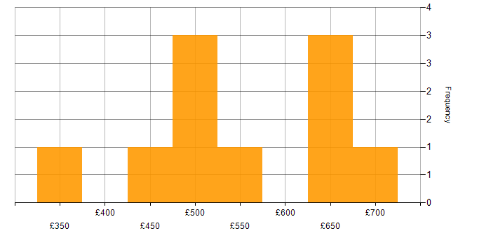 Daily rate histogram for Data Architecture in the South West