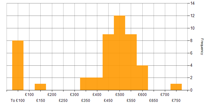 Daily rate histogram for Data Engineer in the South West