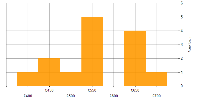 Daily rate histogram for Data Governance in the South West