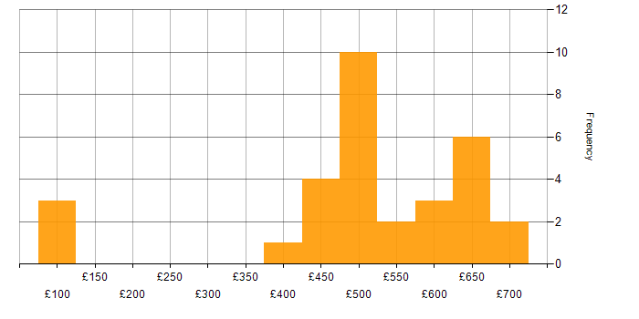 Daily rate histogram for Data Management in the South West