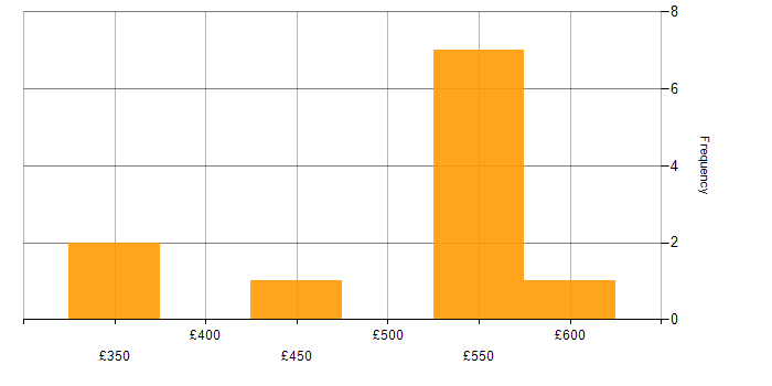 Daily rate histogram for Data Pipeline in the South West