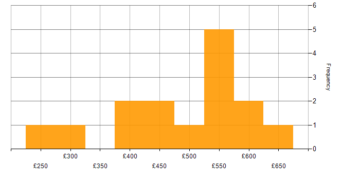 Daily rate histogram for Data Visualisation in the South West