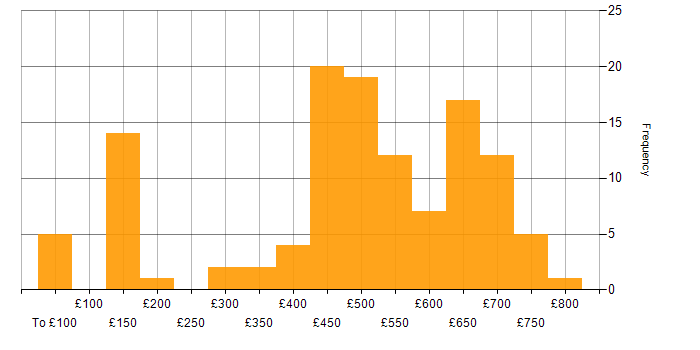 Daily rate histogram for Degree in the South West