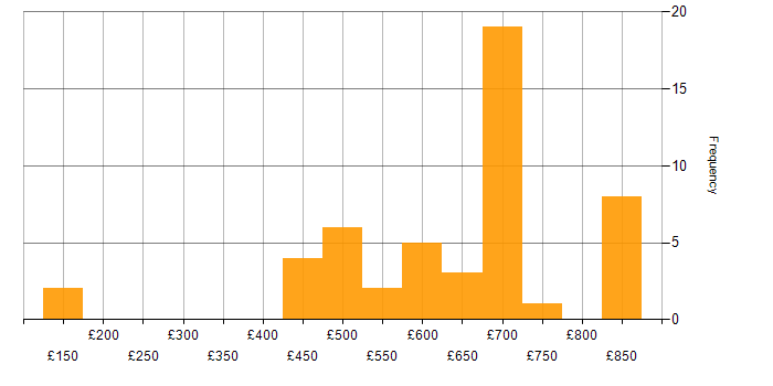 Daily rate histogram for Dell in the South West
