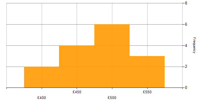Daily rate histogram for Dependency Management in the South West
