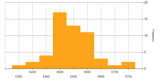 Daily rate histogram for DevOps Engineer in the South West