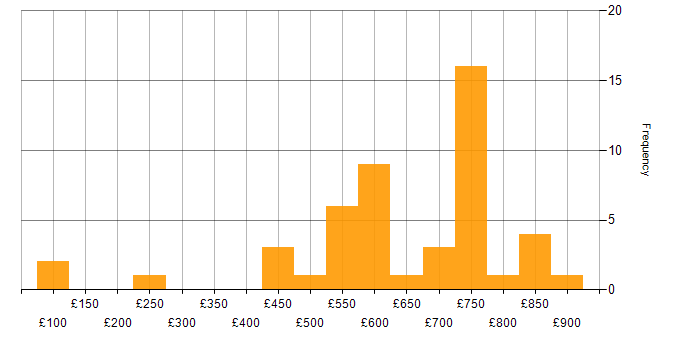 Daily rate histogram for Digital Marketing in the South West