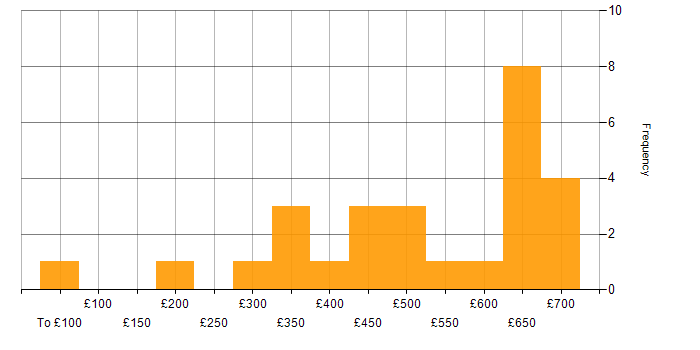Daily rate histogram for Disaster Recovery in the South West
