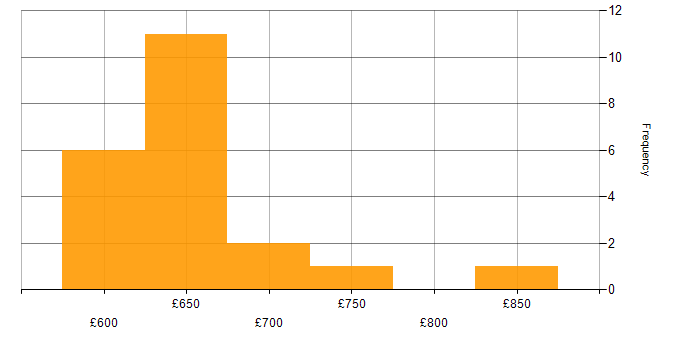 Daily rate histogram for Elastic Stack in the South West