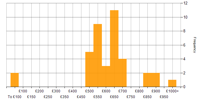 Daily rate histogram for Enterprise Architecture in the South West