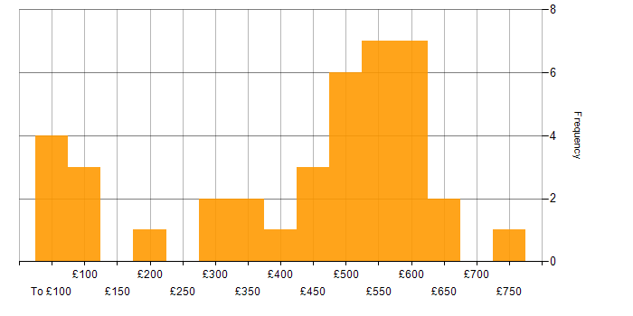 Daily rate histogram for ERP in the South West