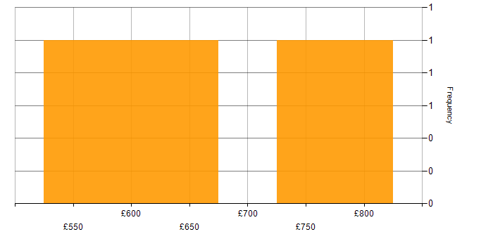Daily rate histogram for Ethical Hacking in the South West