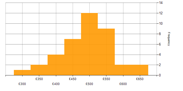 Daily rate histogram for ETL in the South West