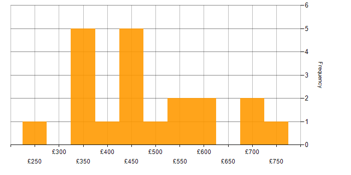 Daily rate histogram for Front End Development in the South West