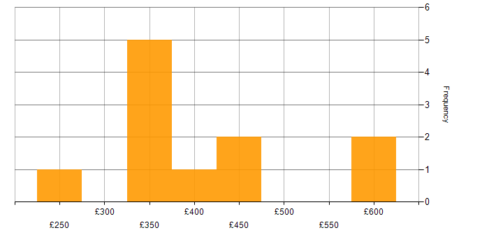 Daily rate histogram for Front-End Developer (Client-Side Developer) in the South West